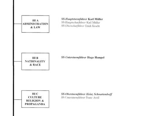 Security Service (Sicherheitsdienst) Organization Chart for Warsaw